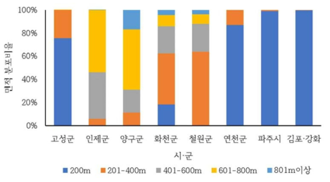 나지의 시·군별 표고 분포