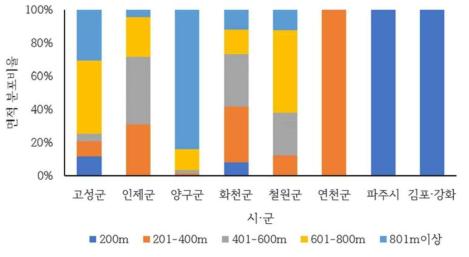 산사태지의 시·군별 표고 분포