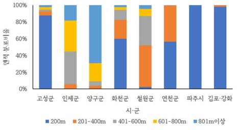 생장불량지의 시·군별 표고 분포