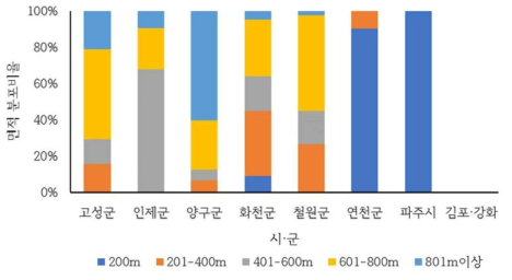 성토사면의 시·군별 표고 분포