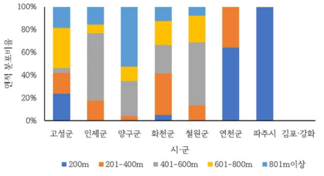 절토사면의 시·군별 표고 분포