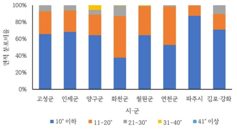 기타토지의 시·군별 경사 분포