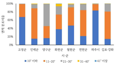 나지의 시·군별 경사 분포