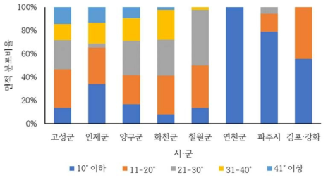 산사태지의 시·군별 경사 분포