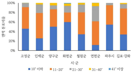 생장불량지의 시·군별 경사 분포