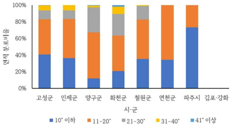 성토사면의 시·군별 경사 분포