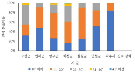 절토사면의 시·군별 경사 분포