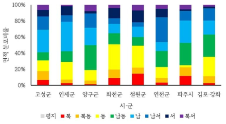 기타토지의 시·군별 사면방위 분포