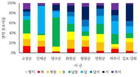 나지의 시·군별 사면방위 분포