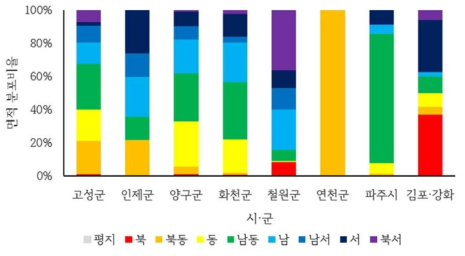 산사태지의 시·군별 사면방위 분포