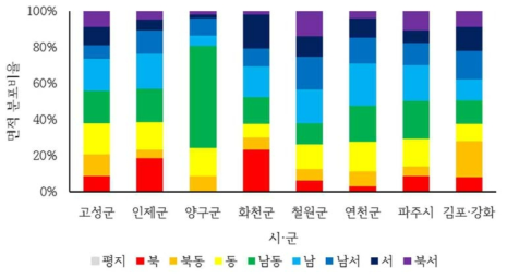 생장불량지의 시·군별 사면방위 분포