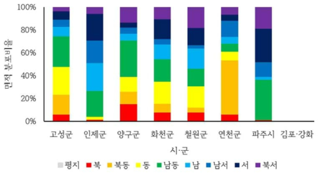 성토사면의 시·군별 사면방위 분포