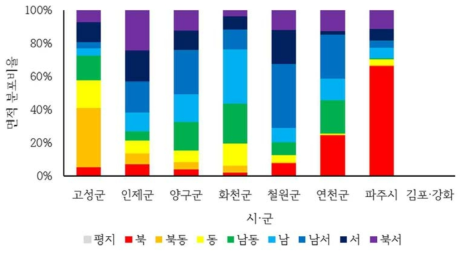 절토사면의 시·군별 사면방위 분포