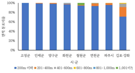 기타토지의 시·군별 도로접근성 분포