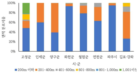 나지의 시·군별 도로접근성 분포