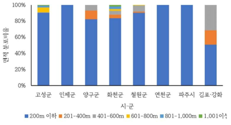 산사태지의 시·군별 도로접근성 분포