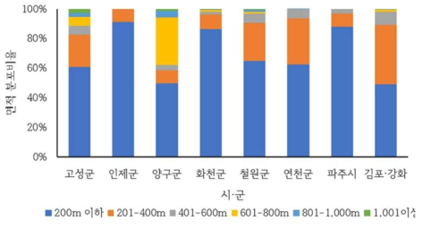 생장불량지의 시·군별 도로접근성 분포