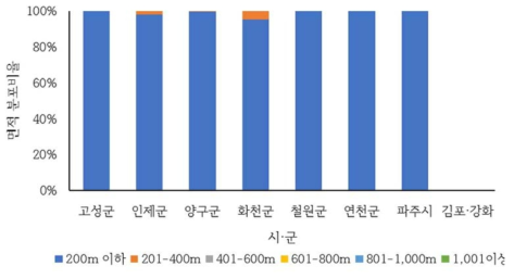 성토사면의 시·군별 도로접근성 분포