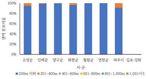 절토사면의 시·군별 도로접근성 분포