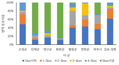 기타토지의 시·군별 남방한계선 접근성 분포