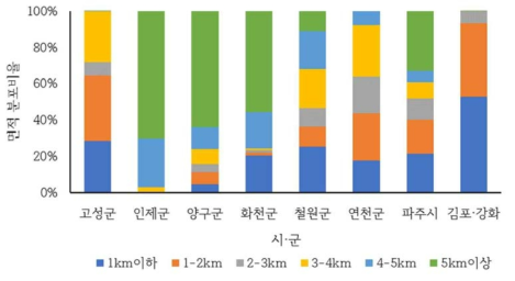 나지의 시·군별 남방한계선 접근성 분포