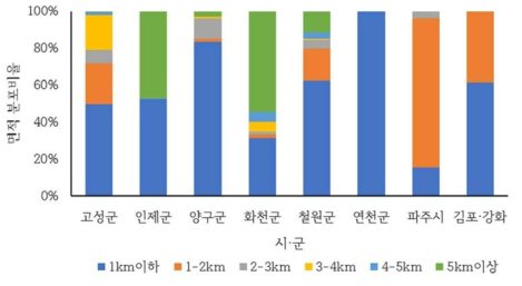 산사태지의 시·군별 남방한계선 접근성 분포