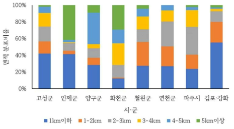 생장불량지의 시·군별 남방한계선 접근성 분포