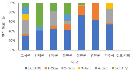 성토사면의 시·군별 남방한계선 접근성 분포