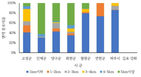 절토사면의 시·군별 남방한계선 접근성 분포