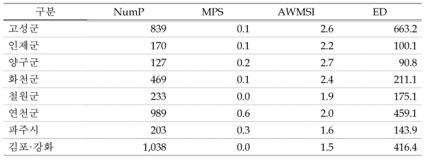 시·군 별 생장불량지 파편화 분석결과