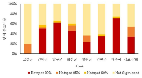 기타토지의 시·군별 공간패턴 분포