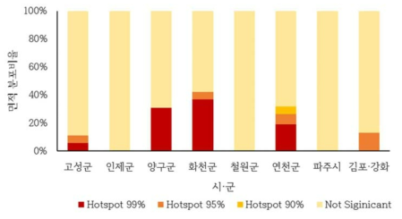 생장불량지의 시·군별 공간패턴 분포