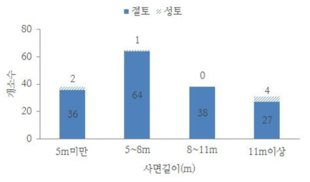 사면길이 분포