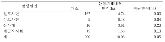 고성군 훼손지 피해유형 및 현황