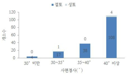 사면경사 분포