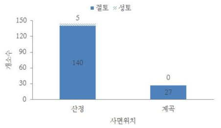 사면위치 분포