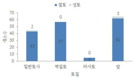 토질 분포