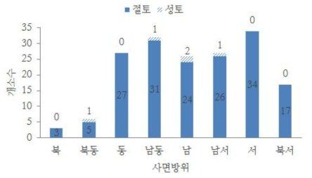 사면방위 분포