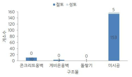 사면구조물 분포