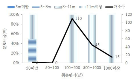 산림훼손 면적에 따른 사면길이 분포