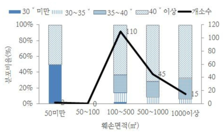 산림훼손 면적에 따른 사면경사 분포