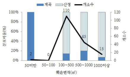 산림훼손 면적에 따른 사면위치 분포