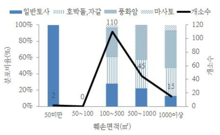 산림훼손 면적에 따른 토질 분포