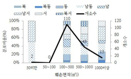 산림훼손 면적에 따른 사면방위 분포