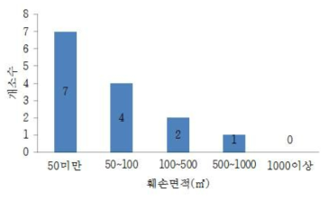 훼손면적 분포