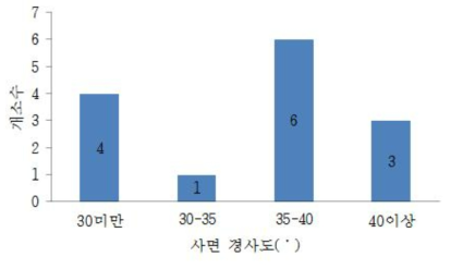 사면경사 분포