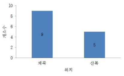 사면위치 분포