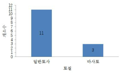 토질 분포