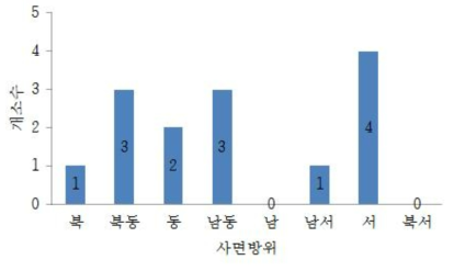 사면방위 분포