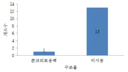 사면구조물 분포